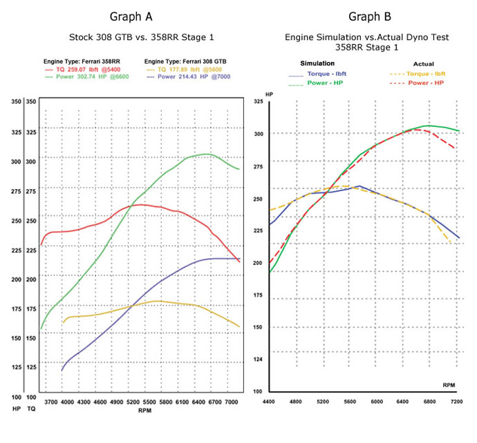 308QV Dyno Chart